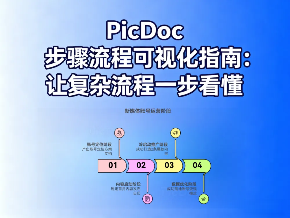 PicDoc 步驟流程可視化指南：讓復(fù)雜流程一步看懂