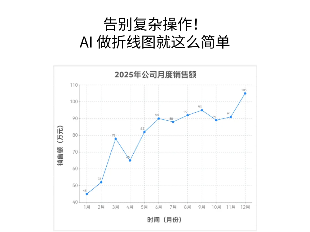 告別復(fù)雜操作！AI 做折線圖就這么簡(jiǎn)單
