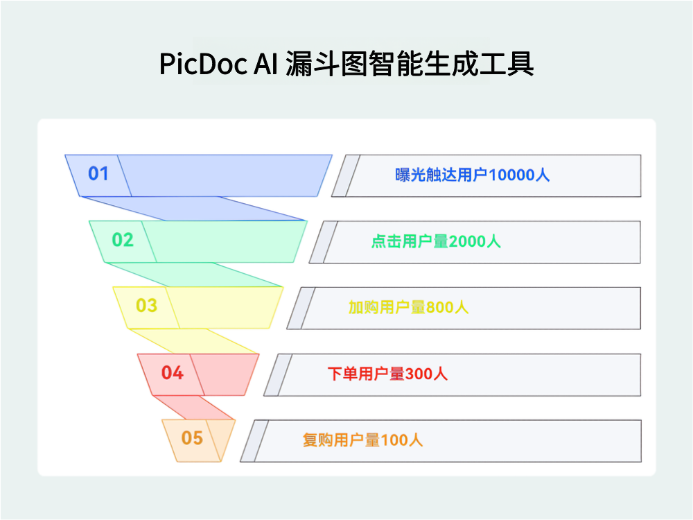 如何用AI生成漏斗圖：PicDoc 漏斗圖速成指南?