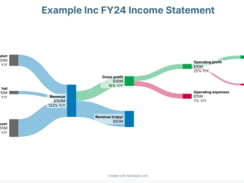 3款實(shí)用桑基圖制作工具推薦，無需編程即可高效制圖！