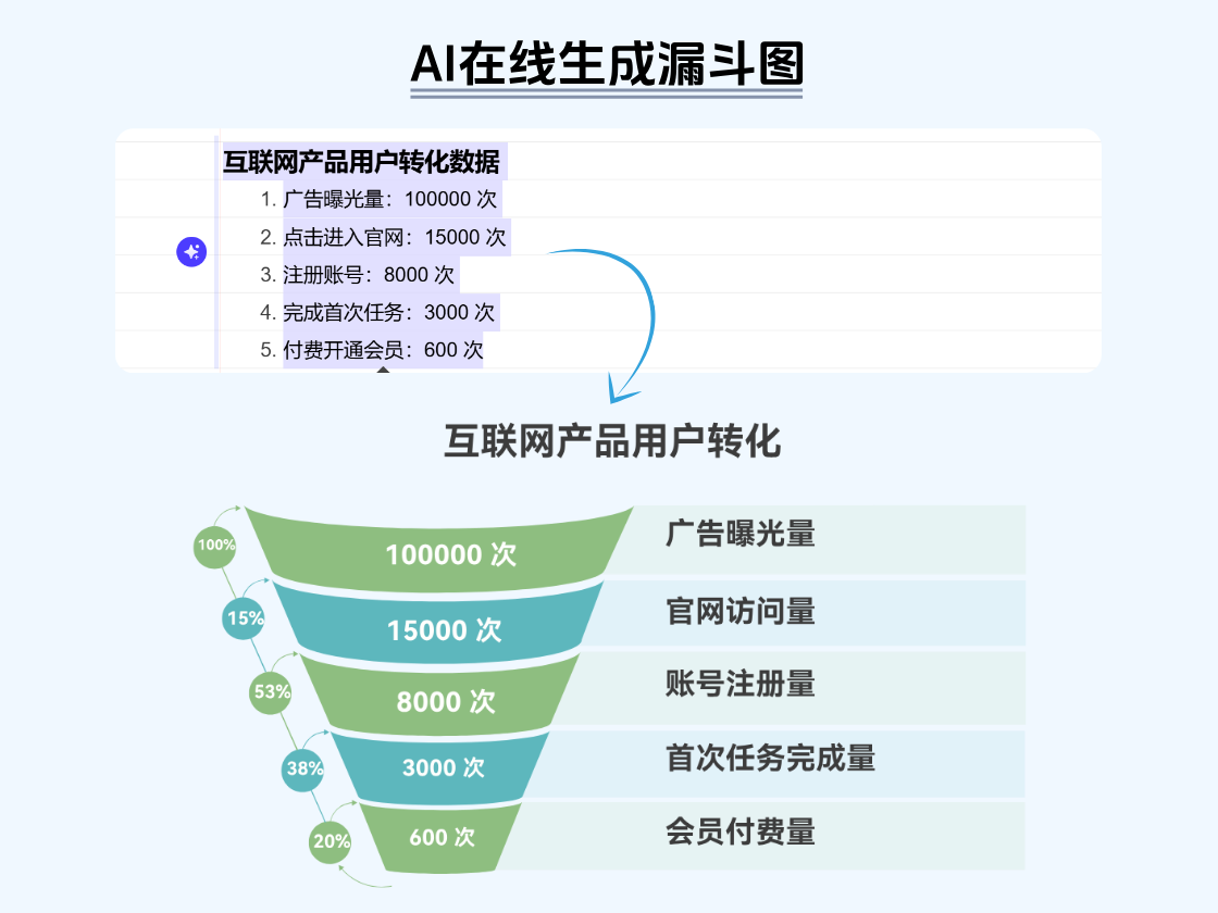 AI在線生成精美漏斗圖