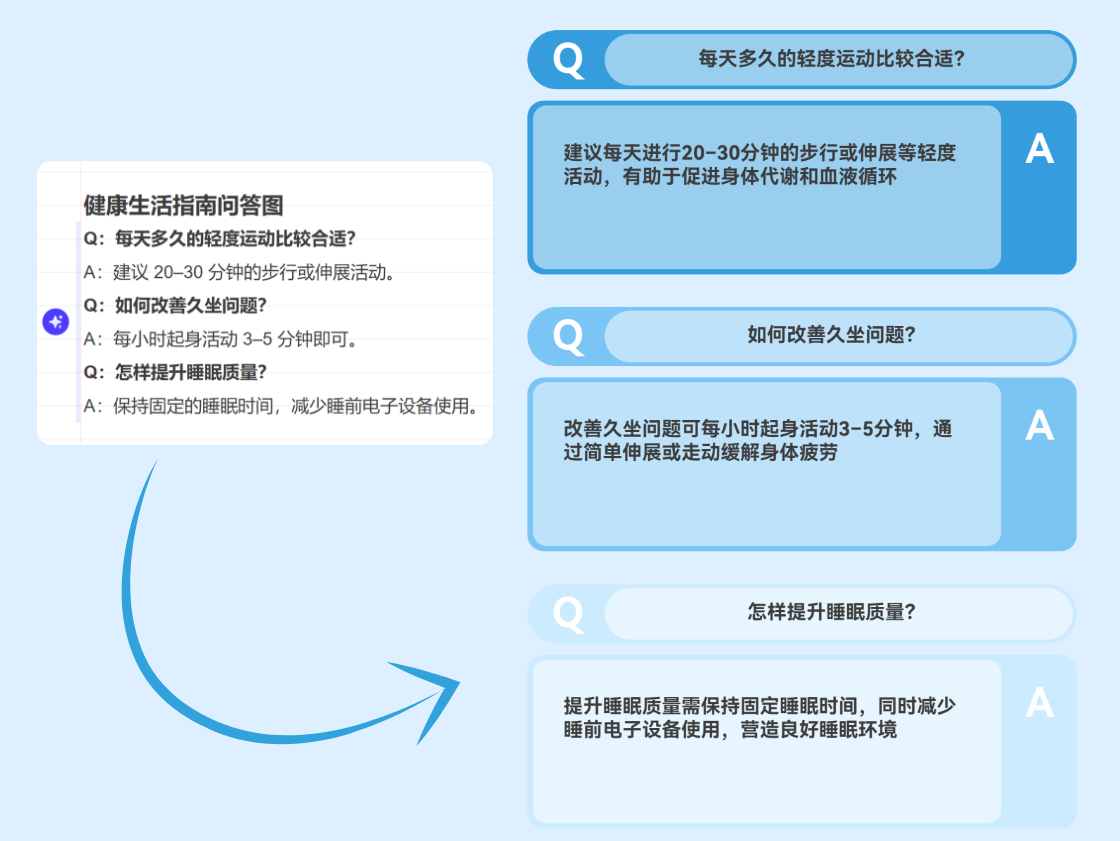 AI識別文本， 一鍵搞定問答排版