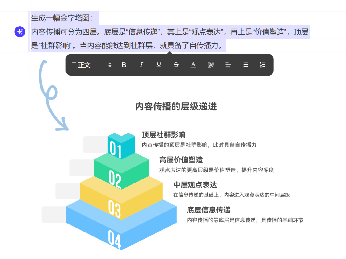 AI從文本生成金字塔圖