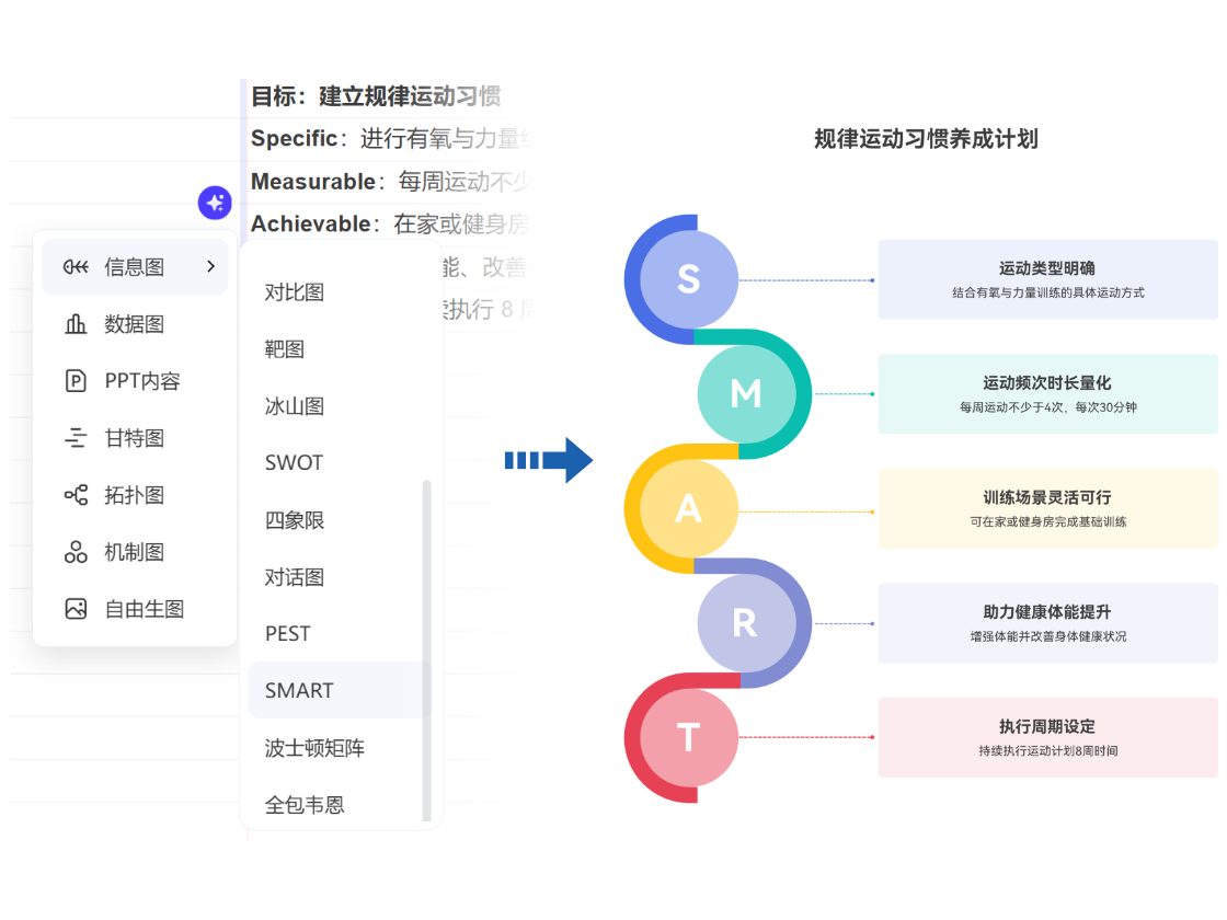 文本一鍵生成SMART原則圖