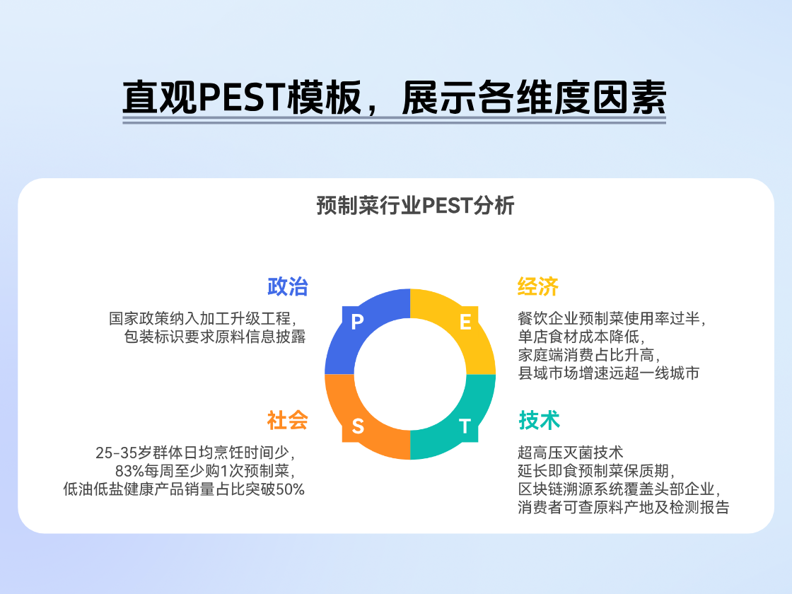 PEST分析模板，直觀展示核心因素