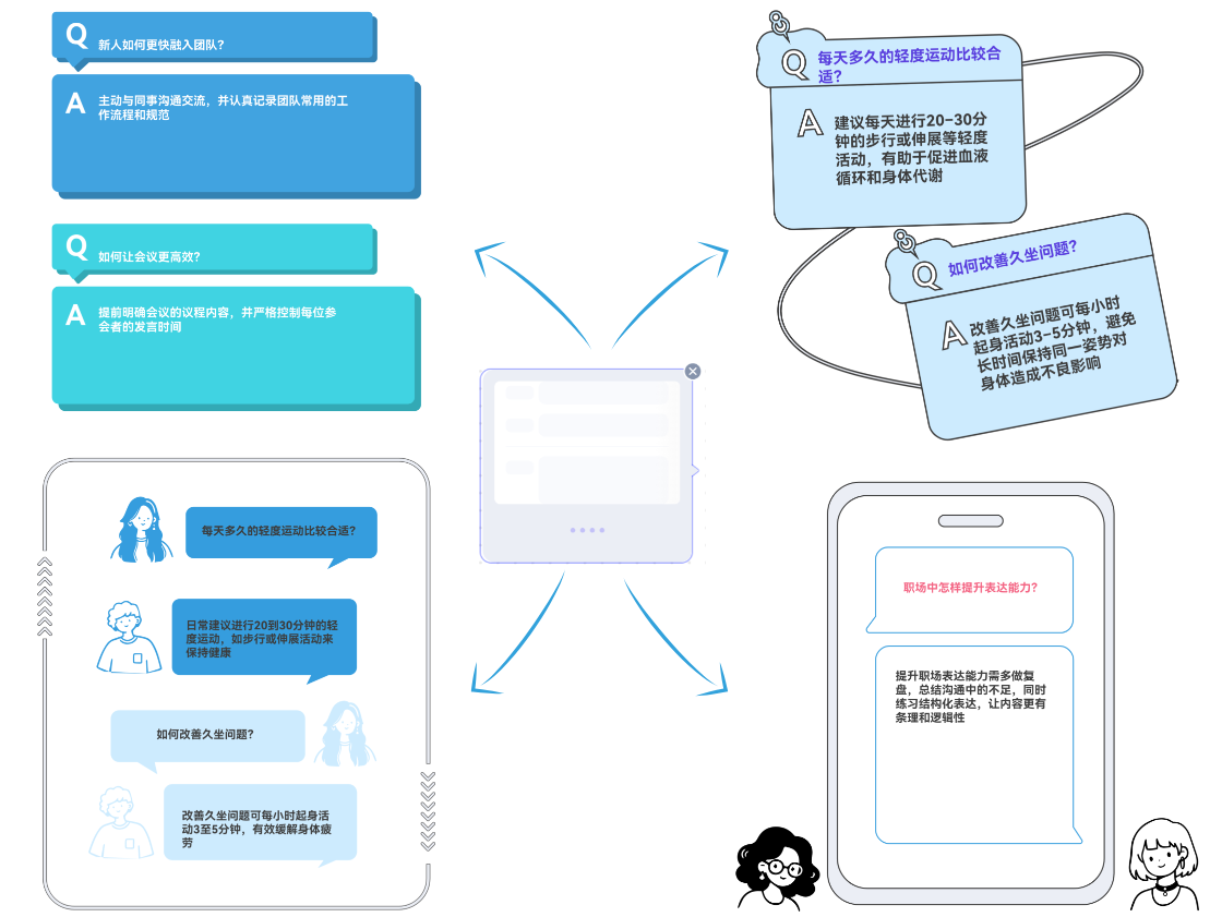 多種問答模板風格， 隨心選擇