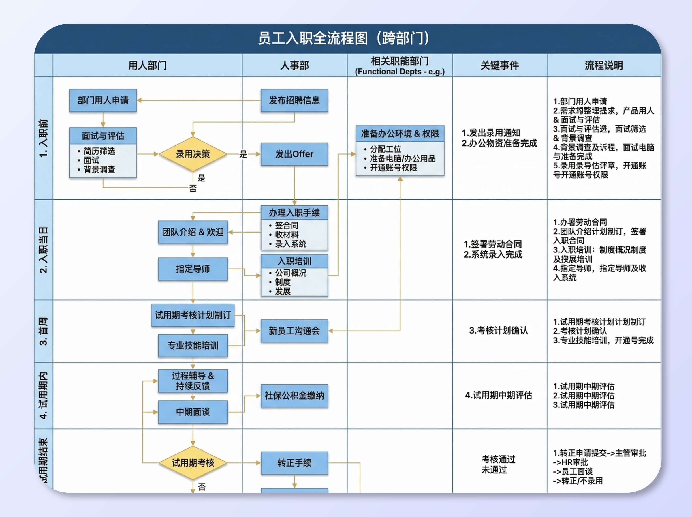 泳道图（跨部门协作必备）