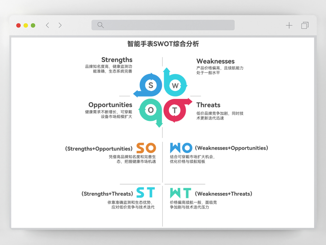 SWOT分析圖，看清優(yōu)勢(shì)與機(jī)會(huì)