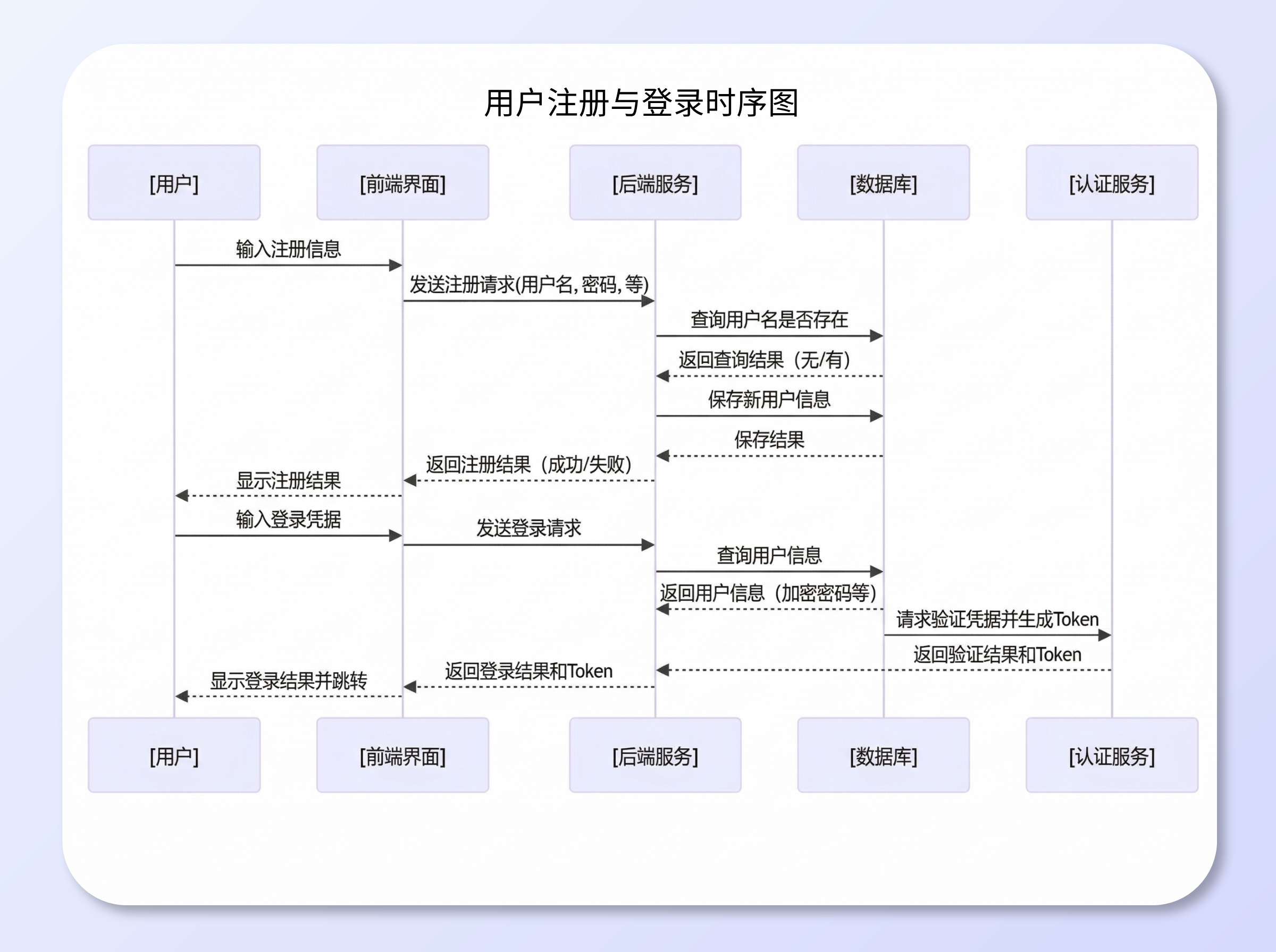 时序/操作路径流程图