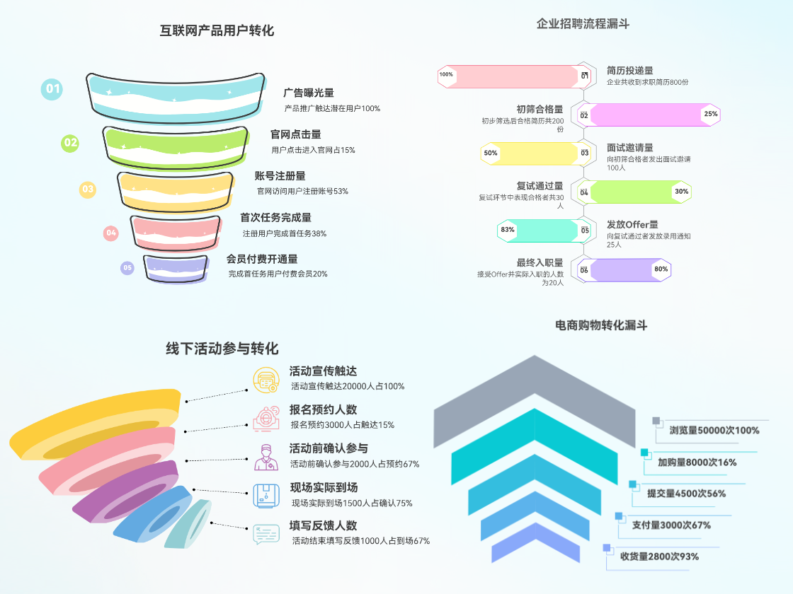 豐富美觀的漏斗圖模板和樣式