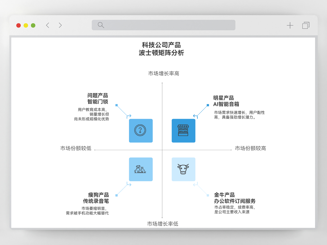 波士頓矩陣，呈現(xiàn)產(chǎn)品定位與前景