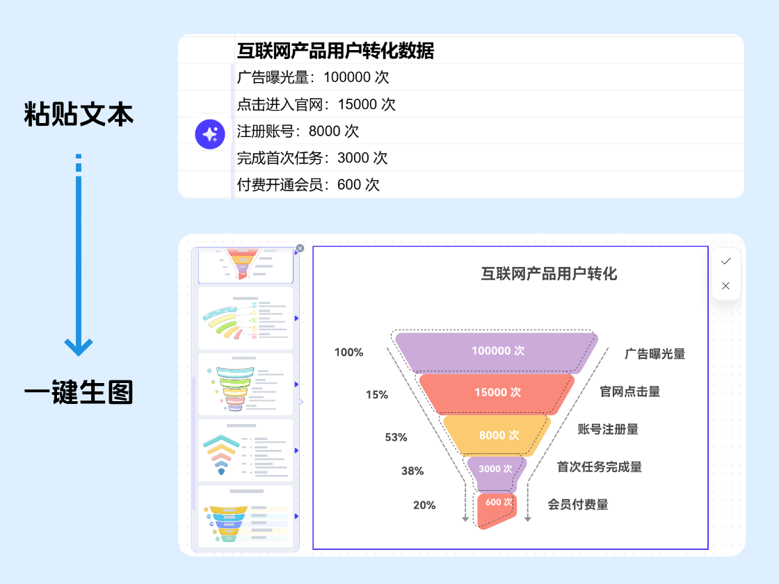 從文本一鍵生成漏斗圖