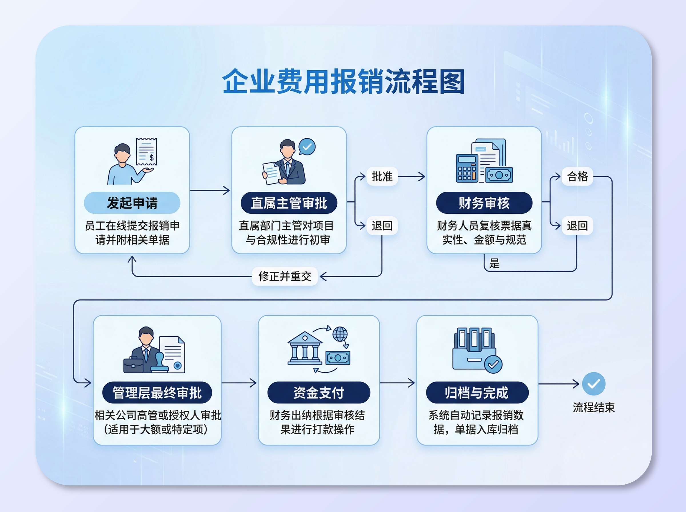 高颜值办公审批流程图