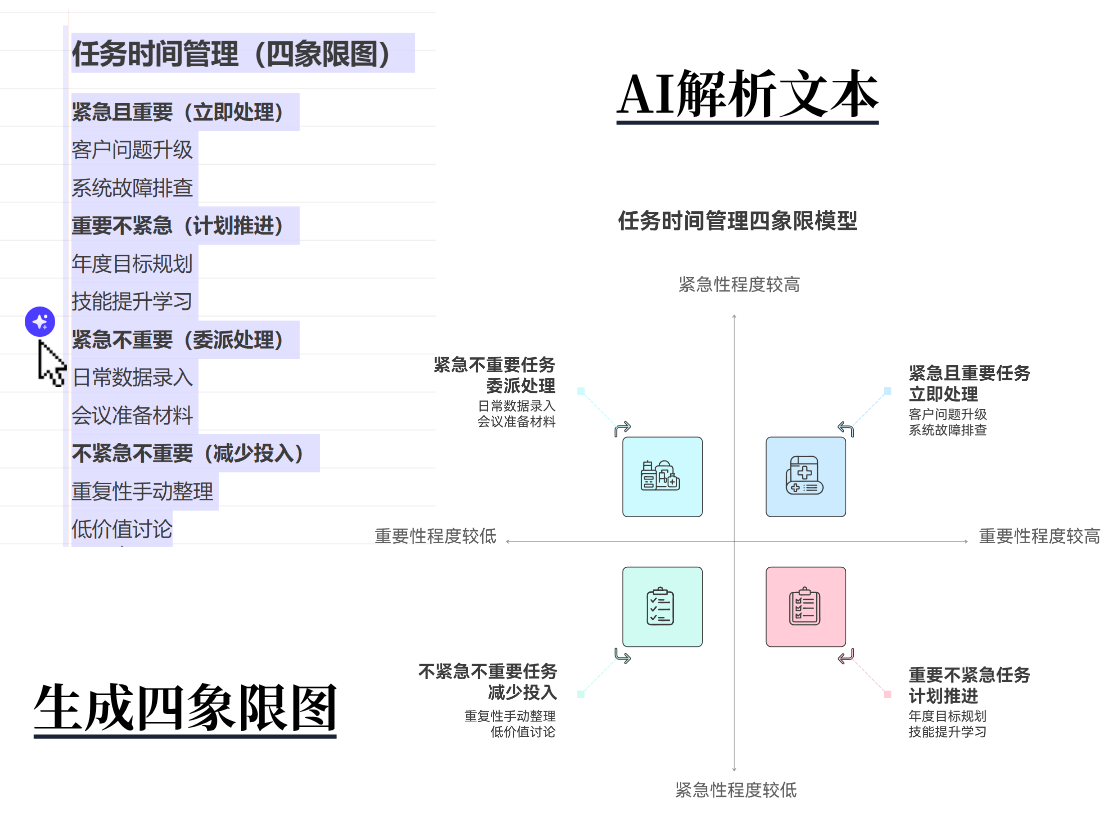 AI從文本一鍵生成四象限圖