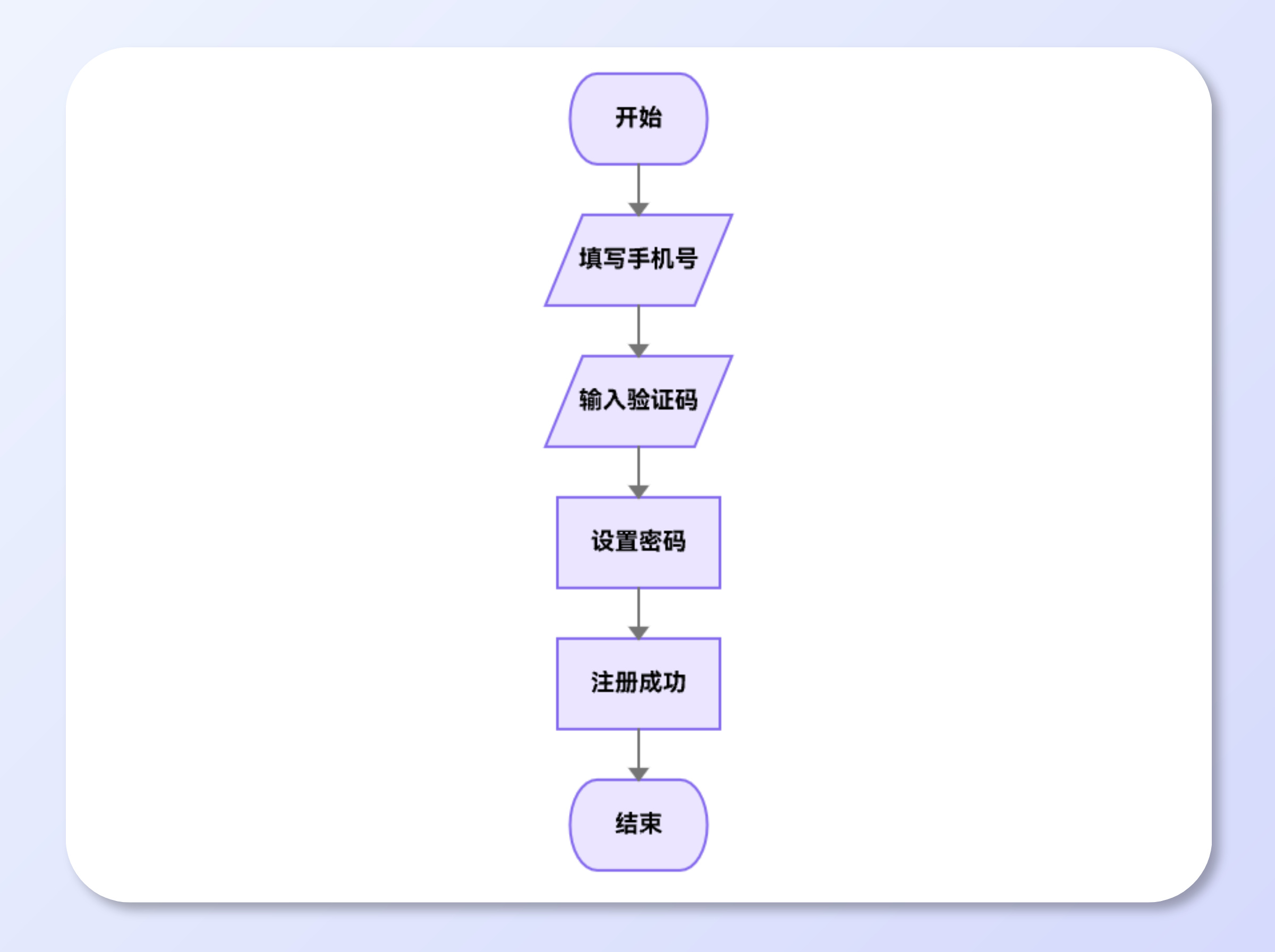 基础标准业务流程图