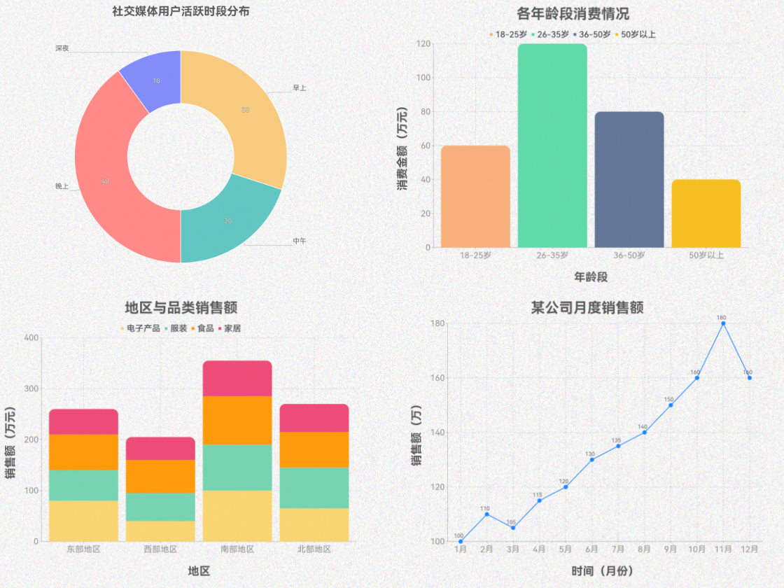 不止餅圖，更多類型的數(shù)據(jù)圖表也能做