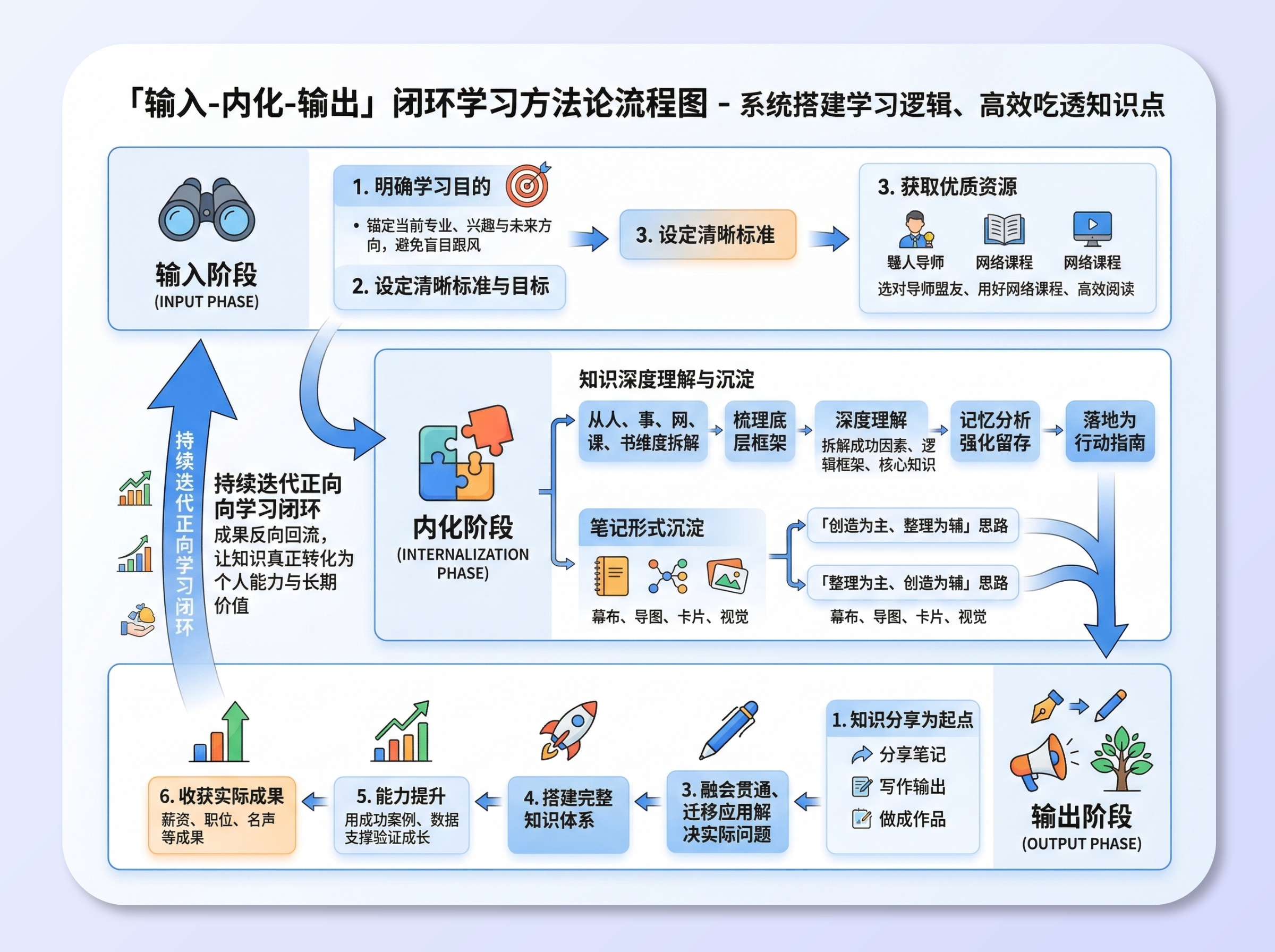 学习循环流程图