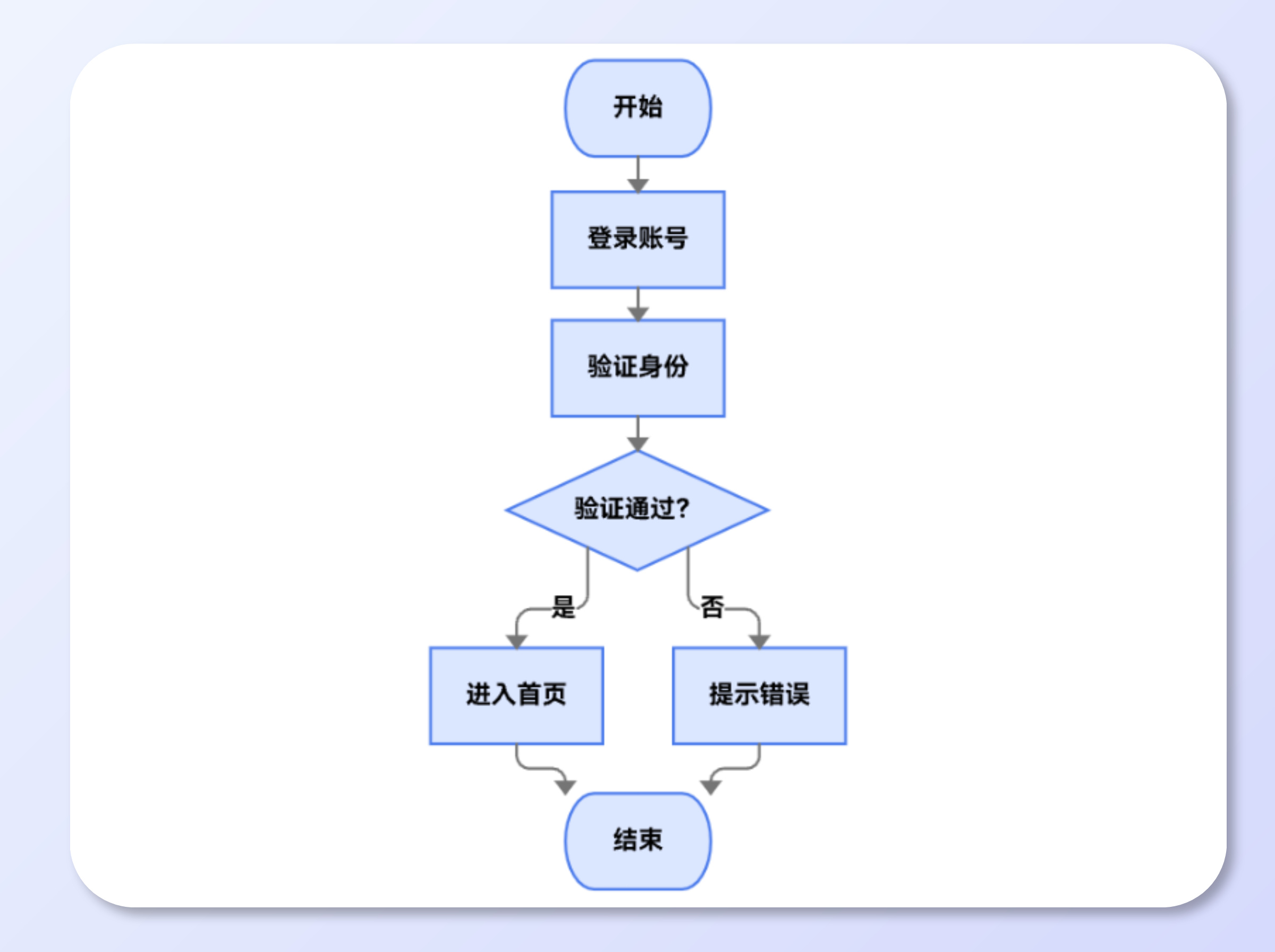 分支判断流程图