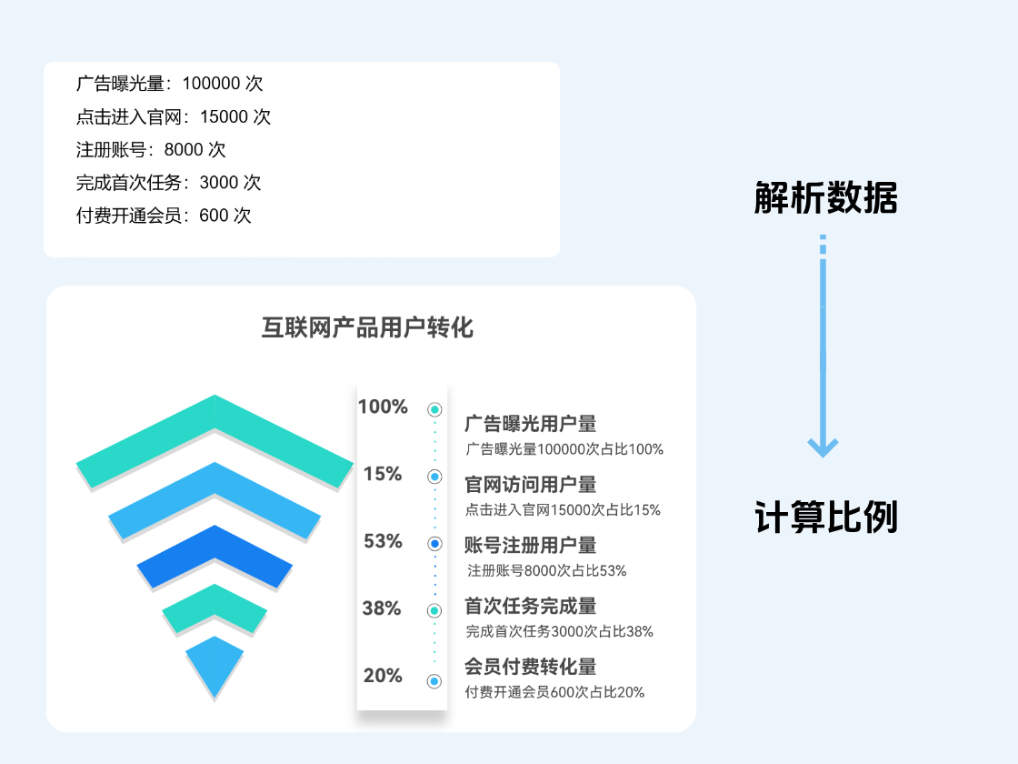 自動(dòng)顯示數(shù)值，計(jì)算轉(zhuǎn)化率