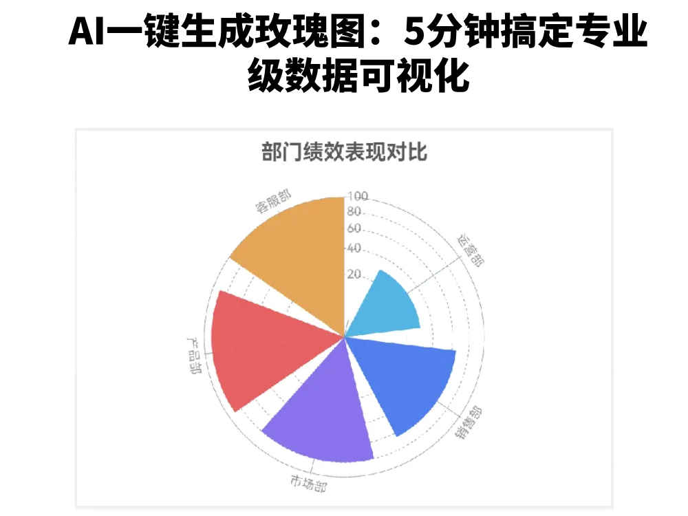 AI一键生成玫瑰图：5分钟搞定专业级数据可视化