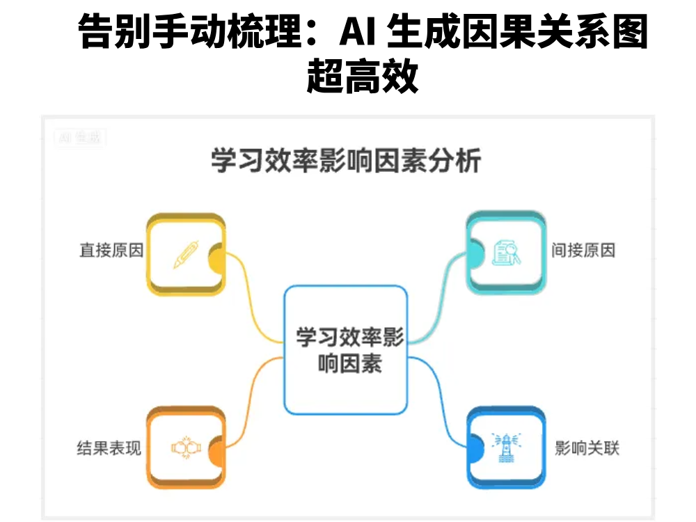 告别手动梳理：AI 生成因果关系图超高效