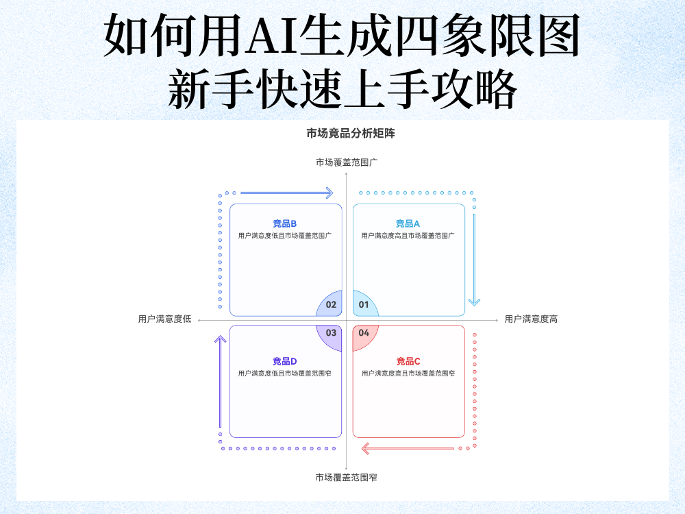 如何用AI生成四象限图：新手快速上手攻略