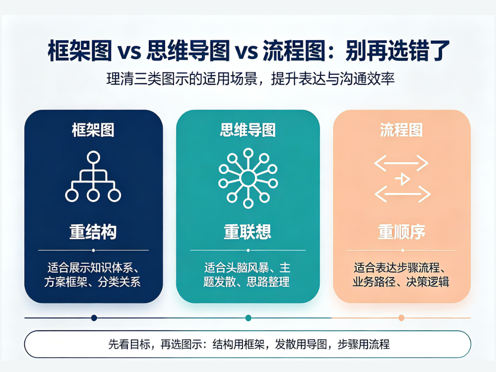 框架图 vs 思维导图 vs 流程图：别再选错了