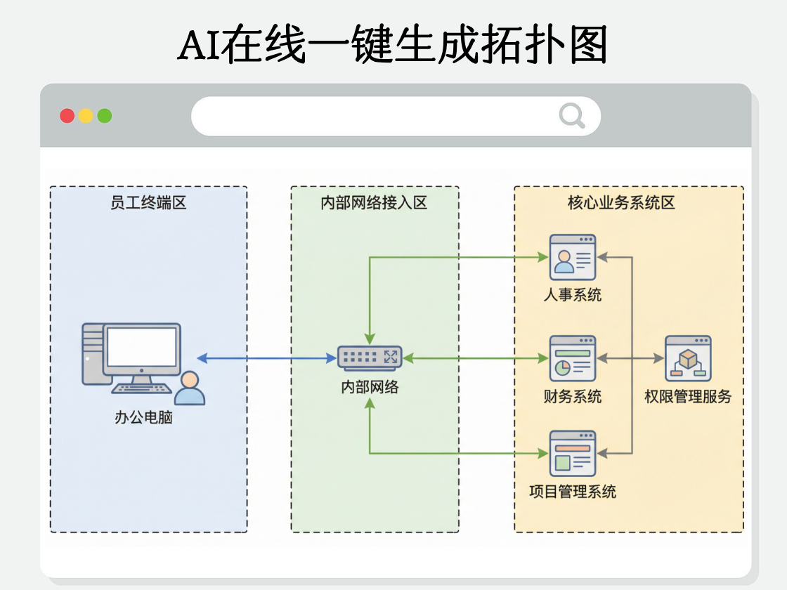 在线一键生成拓扑图