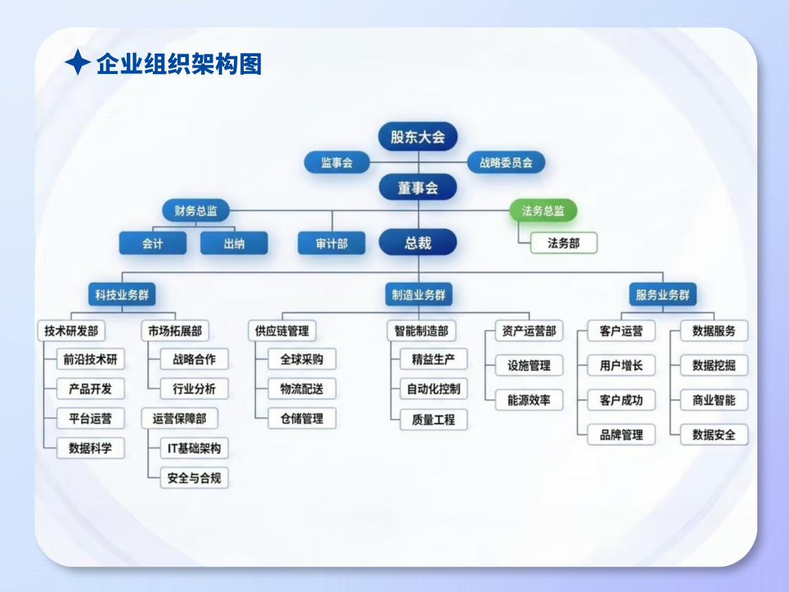 组织结构图制作软件-AI一键生成组织架构/部门层级/人员架构图