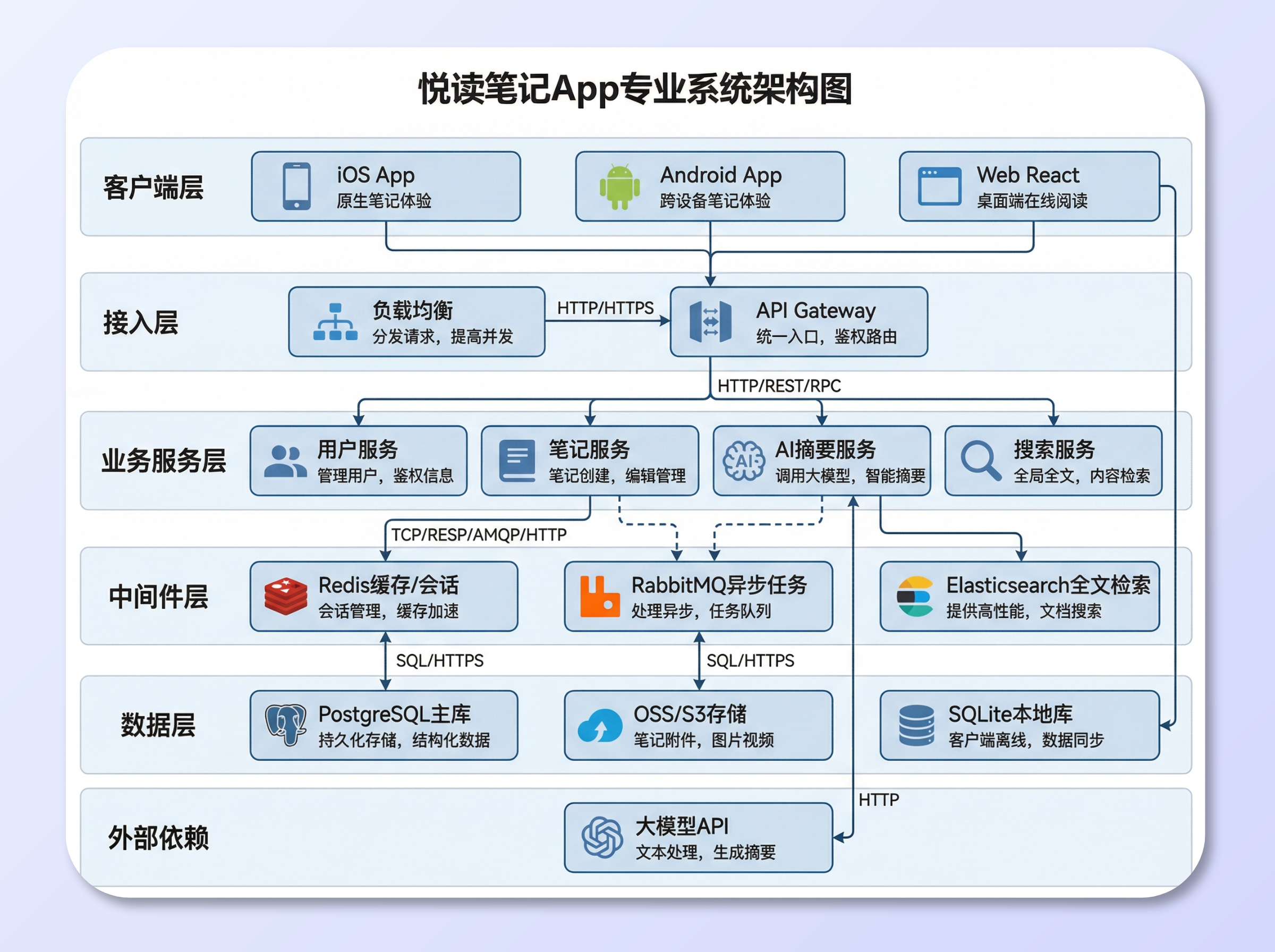 在线架构图制作-系统/业务/技术/信息架构图AI自动生成-PicDoc